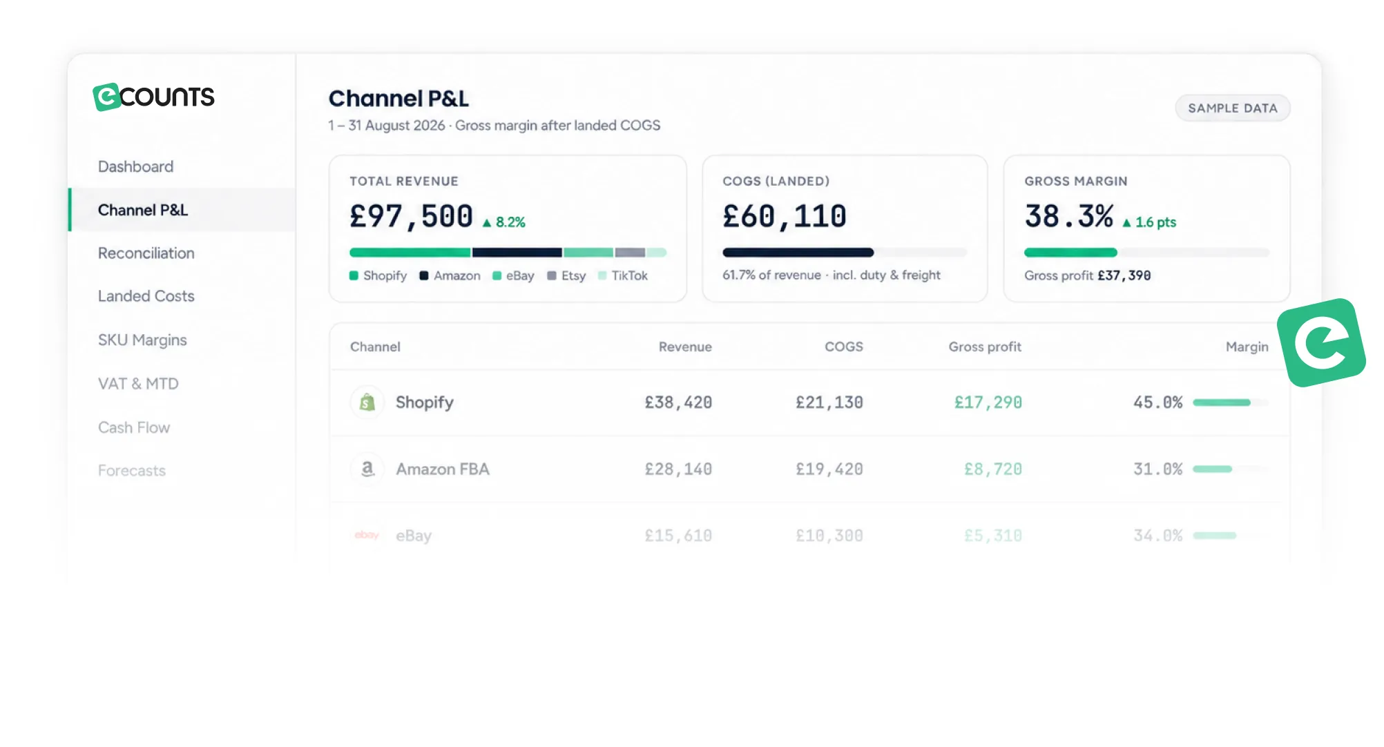 Sample eCounts Channel P&L dashboard showing revenue, landed COGS and gross margin by sales channel